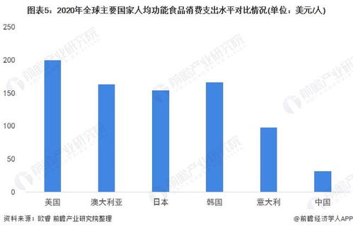 2022年中國(guó)功能食品行業(yè) 市場(chǎng)現(xiàn)狀、消費(fèi)潛力與企業(yè)發(fā)展前瞻