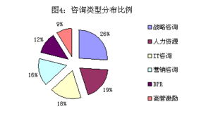 2003年度管理咨詢行業市場發展報告 聚焦企業市場開發咨詢的變革與趨勢