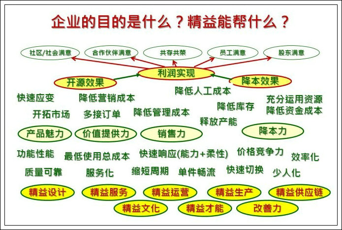 識(shí)別與診斷精益現(xiàn)場管理的浪費(fèi) - 全面審視七大浪費(fèi)-2