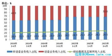 工信部數據顯示 6月三家基礎電信企業收入增速繼續回落，基礎電信業務增長面臨壓力