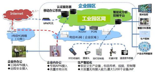 中國電信智慧工廠研究報告 現狀、趨勢與產業架構分析