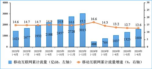 上半年我國電信業務收入與總量實現雙增長，基礎電信業務表現穩健